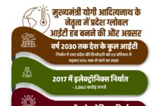 योगी सरकार की पहल से प्रदेश को मिल रही ग्लोबल आईटी हब की पहचान