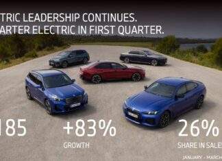 बीएमडब्ल्यू ग्रुप इंडिया की अभूतपूर्व रफ्तार से Q1 में ऐतिहासिक प्रदर्शन रिकॉर्ड 4,567 यूनिट्स की डिलीवरी, +17 प्रतिशत की शानदार वृद्धि